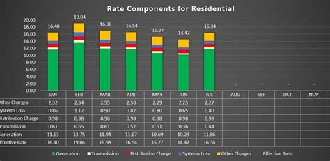 The Bohol Power News: Monthly Power Rates.